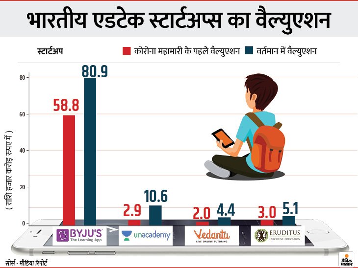 महामारी-में-बायजू-सहित-तीन-ऑनलाइन-एजुकेशन-स्टार्टअप्स-को-मिली-रफ्तार-;-वैल्यूएशन-में-हुआ-34-हजार-करोड़-रु.-तक-का-इजाफा